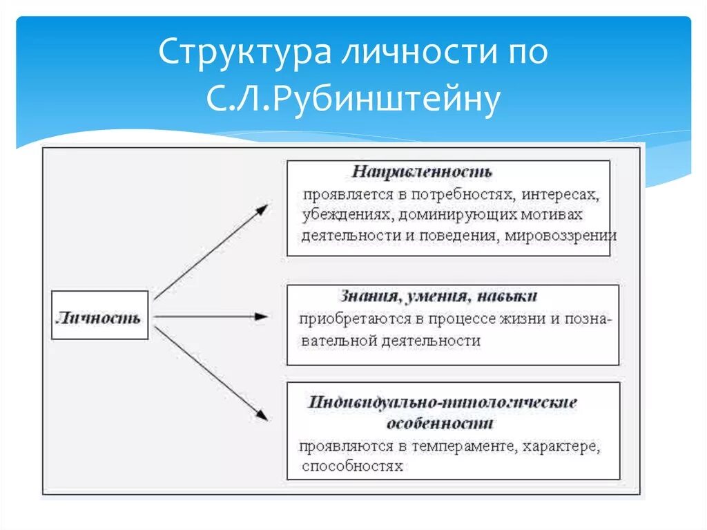 Сколько устанавливают личность. Структура личности Рубинштейна схема. Психологическая структура личности (подходы и модели).. Личность по Рубинштейну. Структура личности в теории Рубинштейна.