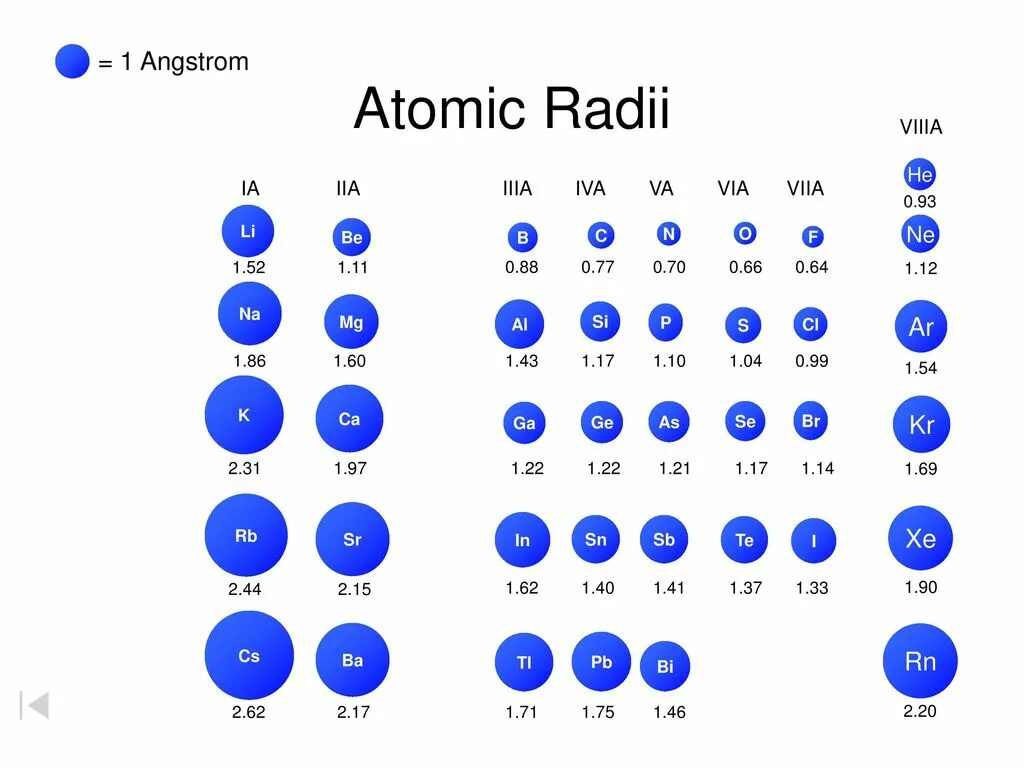 Радиус атома. Атомный радиус SR. Радиус атома CA. Атомный радиус MG.