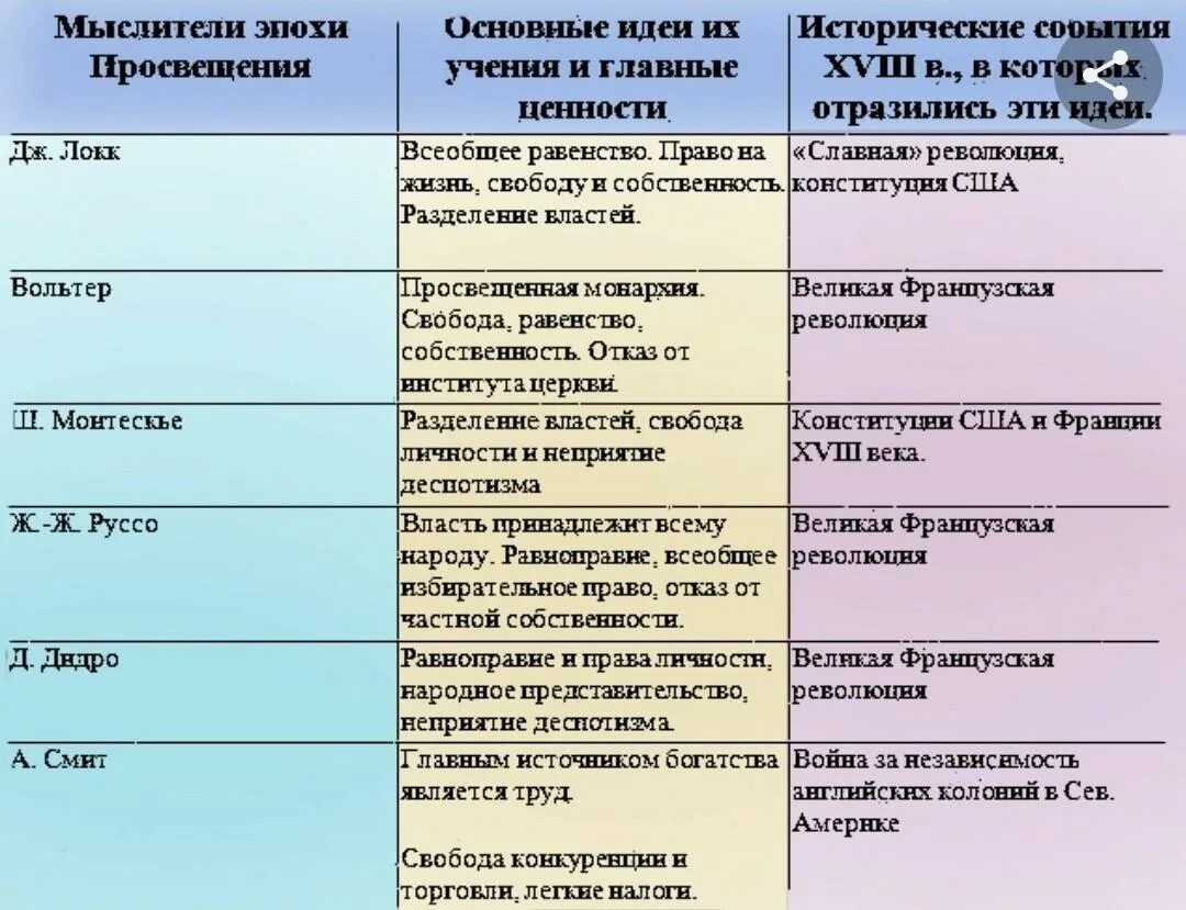 Эпоха просвещения 8 класс краткое. Таблица по истории Великие просветители Европы. История 7 класс Великие просветители Европы таблица. Просветители Европы 18 века таблица 8 класс история. Просветители эпохи Просвещения таблица.