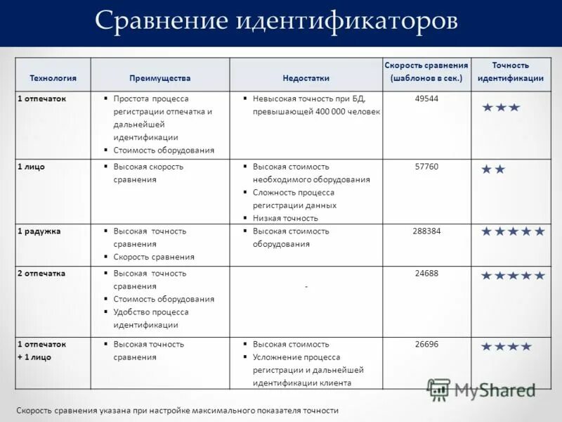 Сравнение методов идентификации. Таблица идентификации. таблица способы биометрической идентификации. сравнение различных методов идентификации. сравнительная характеристика биометрических систем.