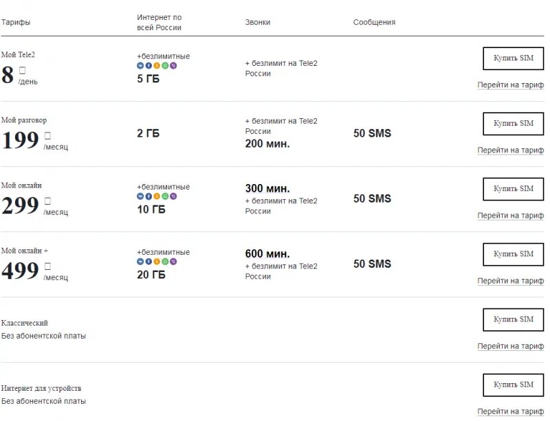 Тариф классический теле2. Тариф классический описание. Тариф теле2 классический 1,6. Бизнес окружение теле2 тариф.