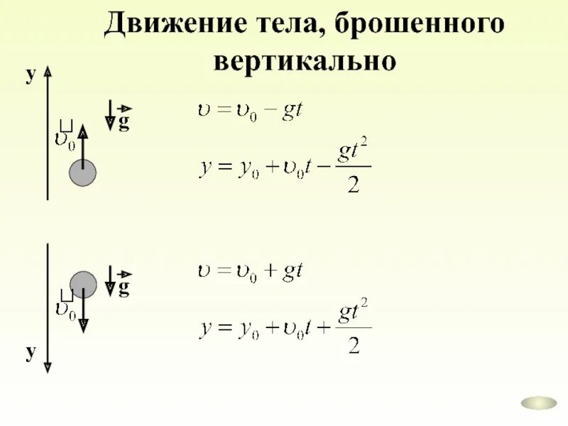 Модуля скорости тела брошенного вертикально вверх. Движение тела брошенного вертикально вверх формулы. Движение тела брошенного вертикально вверх формулы 9 класс. Тело брошено вертикально вверх формулы. Движение тела брошенного вниз формулы.