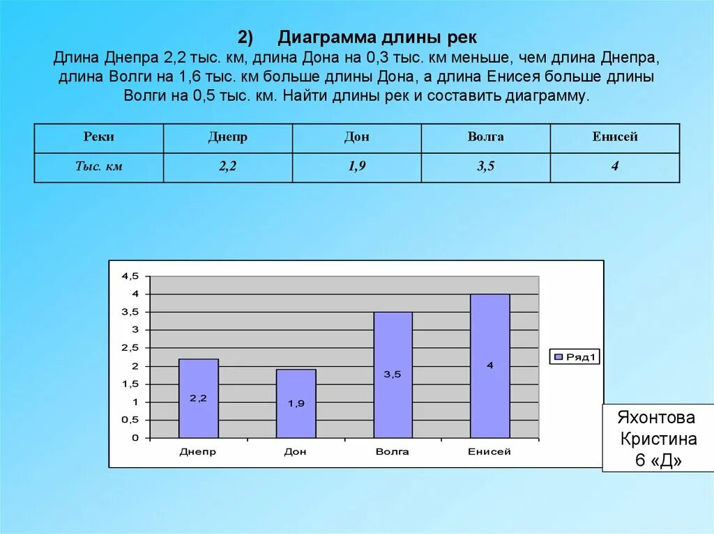 Столбчатая диаграмма. Диаграмма длины. Диаграмма рек. Диаграмма рек по длине рек.