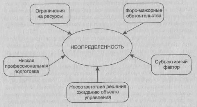 Управленческое решение неопределенность. Управленческое решение неопределенность