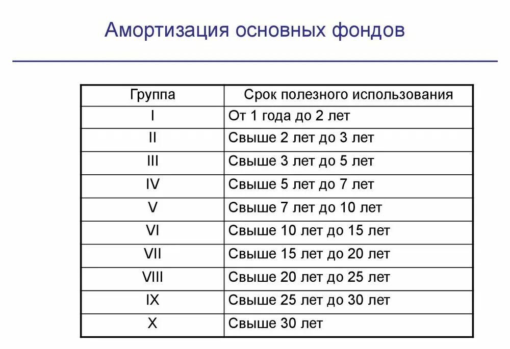 К какой группе отнести основное средство. Амортизационной группы основного средства. Срок амортизации основных средств таблица. Группы амортизации основных средств по годам. Спи 10 лет амортизационная группа основных средств.