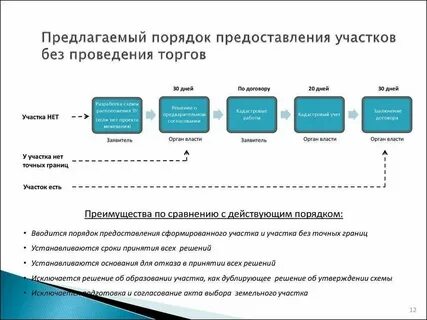 Договор организации аукциона