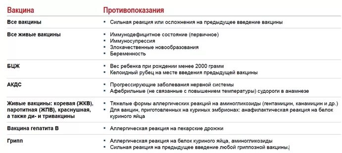 Какие заболевания являются противопоказаниями. Медицинские противопоказания к прививкам. Противопоказания к проведению профилактических прививок. Противопоказаниями к проведению вакцинации являются. Противопоказания к введению вакцин.