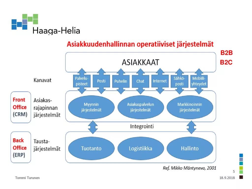 Crm b2c. Crm b2c. Crm b2b программа. Crm b2c. Crm-система для b2b.