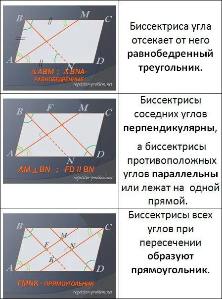 Свойства биссектрисы параллелограмма. Сарйстуо биссектрис параллелограмма. Свойства параллелограмма би. Свойство биссектрисы угла параллелограмма.