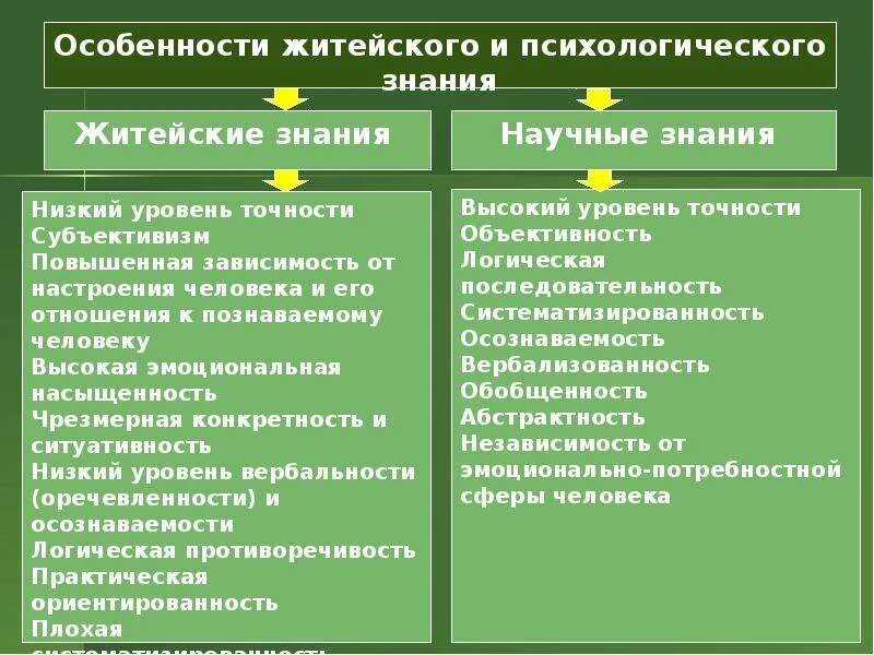 Житейское представление. Различия житейской и научной психологии. Сходства житейской и научной психологии. Особенности житейского знания. Житейские и научные психологические знания.