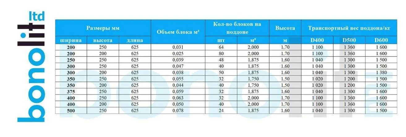 Сколько пеноблоков в упаковке. Газосиликатные блоки 200х300х600 d400 вес. Вес блока газобетона д 400. Вес газосиликатного блока 600х250х100. Газосиликатный блок 600х400х200 вес.