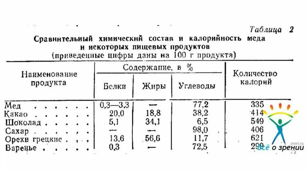 Мед килокалории