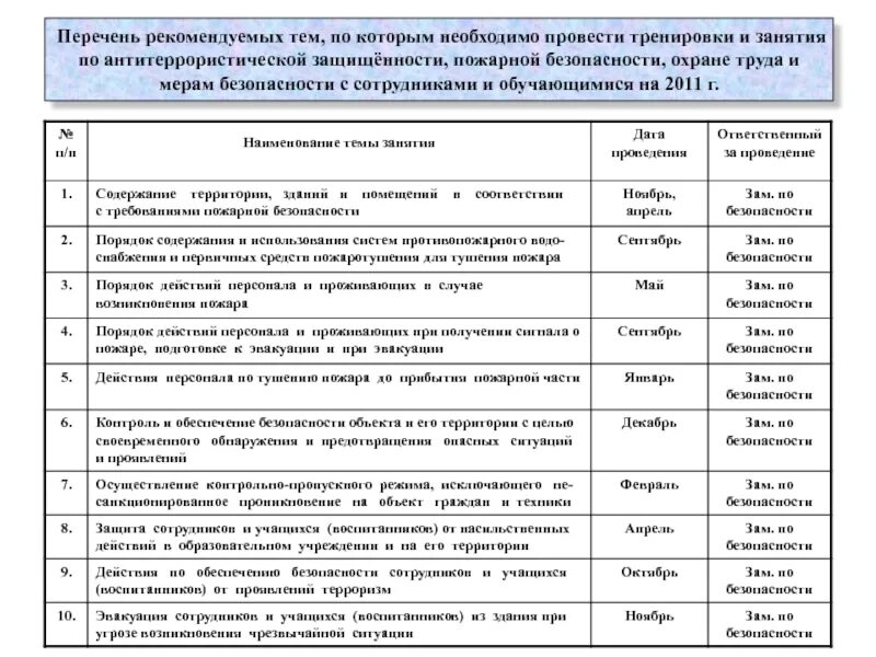 План тренировки по антитеррору. Темы противопожарных тренировок образец. План проведения тренировки по пожарной безопасности в организации. План проведения объектовой тренировки по пожарной безопасности. Темы противопожарных тренировок на предприятии.