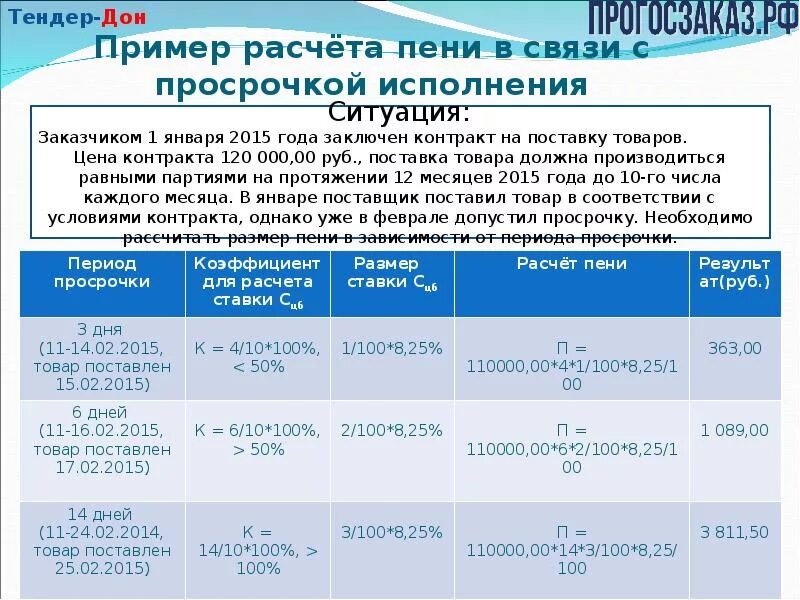 Размер штрафа за ненадлежащее исполнение контракта. ААЕ рассчитывается неустойка. Пример расчета неустойки. Неустойка за просрочку по договору. Как считать пени за просрочку поставки товара.