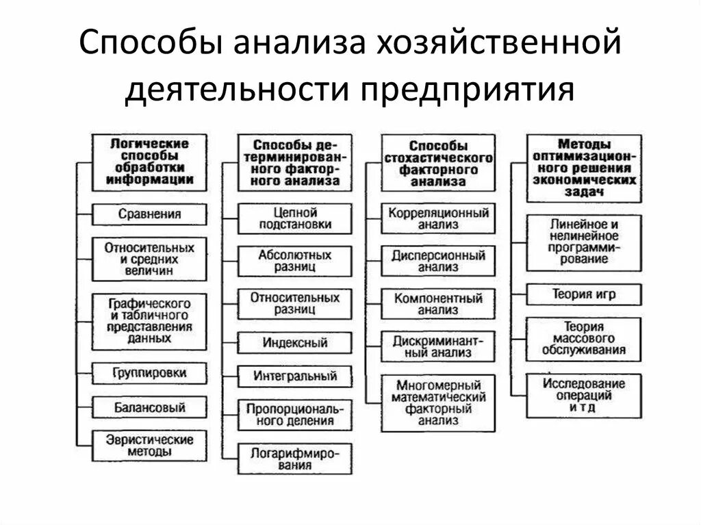 К методам экономического анализа относятся. Методика экономического анализа деятельности организации. Способы анализа хозяйственной деятельности предприятия. Метод и методика экономического анализа деятельности предприятия. Методы финансово-экономического анализа.