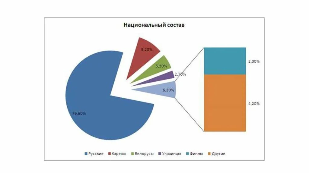 Численность карелии. Республика карелия состав населения. население карелии национальный состав. этнический состав республики карелия. население карелии график.