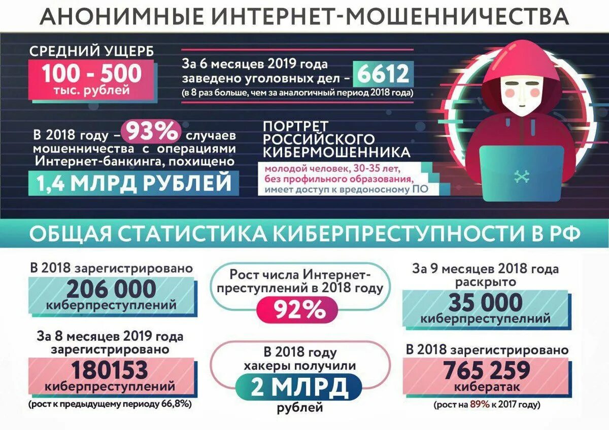 Статистика мошенничества в россии