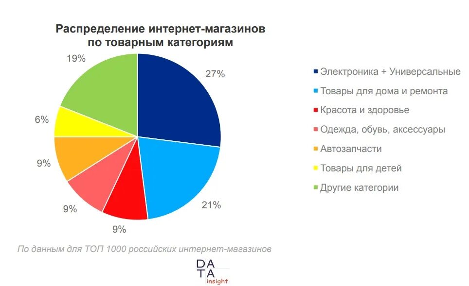 Рынок маркетплейсов в россии. Доли рынка маркетплейсов в России.