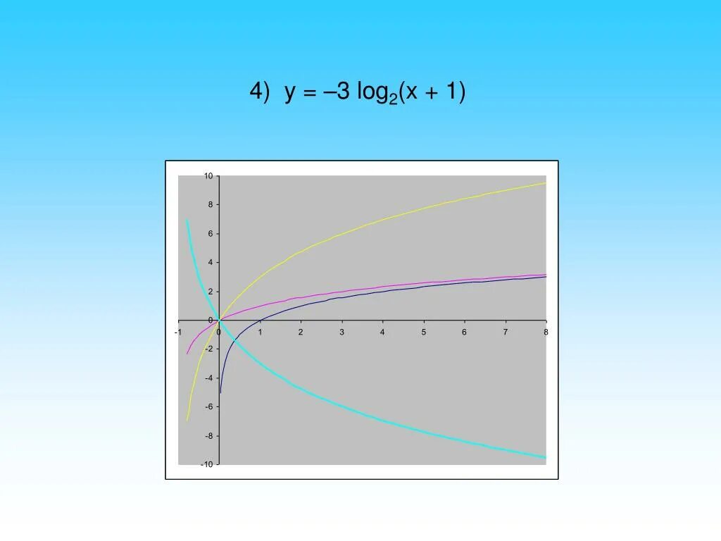 Начертите график функции y=log 1/2 x. Y log2 x 2 график функции. Построить график функции y=log2(-x). Функция y log 1/2 x.