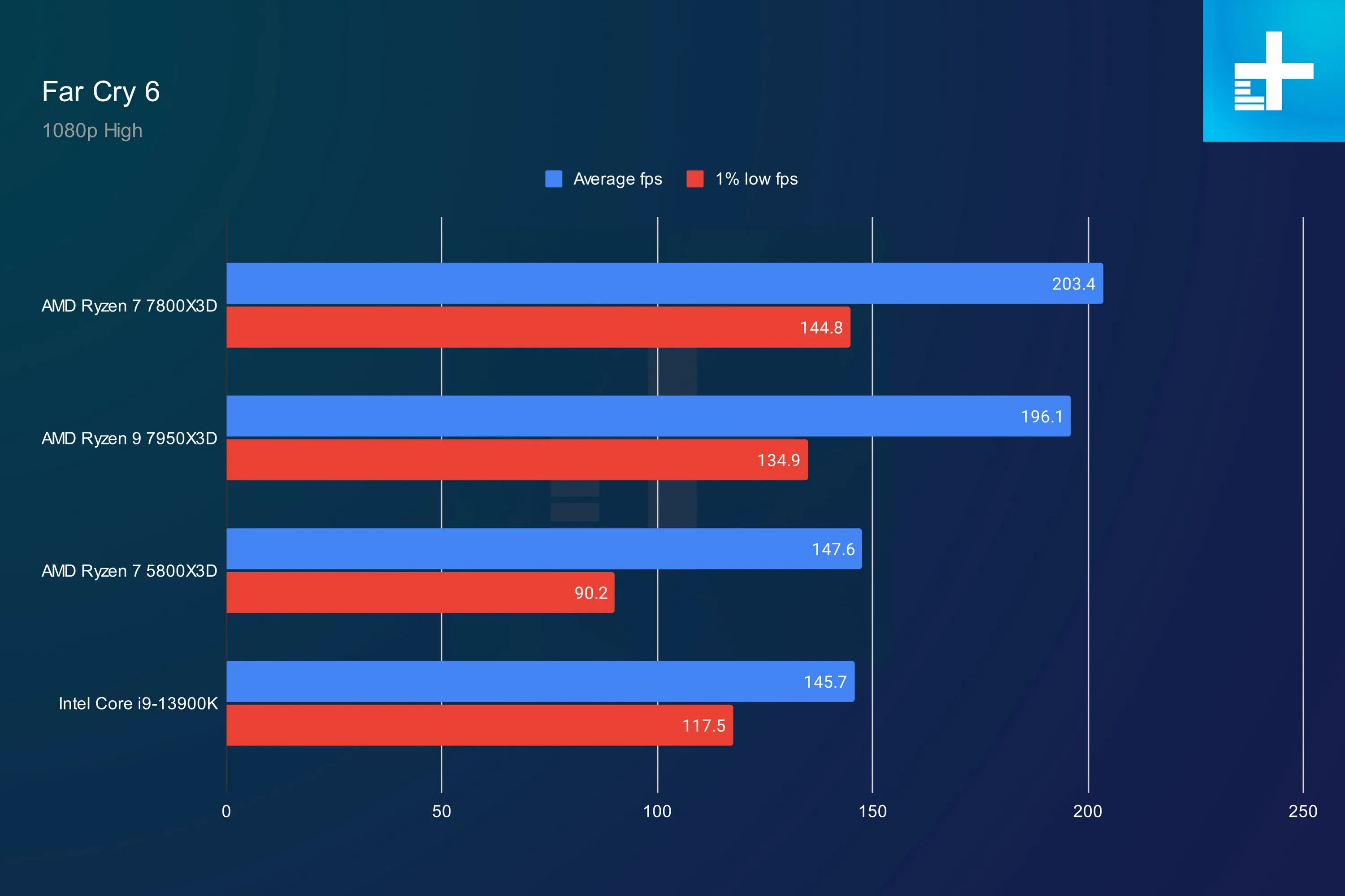 Amd 7 7800x3d купить. Ryzen 7 7800x3d. Сравнение 5900x 7800x3d. 14900k vs 7800x3d game average fps.