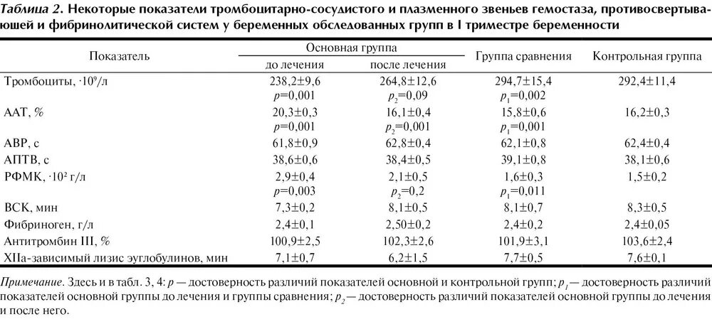 Показатели тромбоциты при беременности норма. Норма СОЭ при беременности в 3 триместре беременности. Норма РФМК при беременности 2 триместр норма. Показатель СОЭ У беременных норма. Лейкоциты в крови 3 триместр