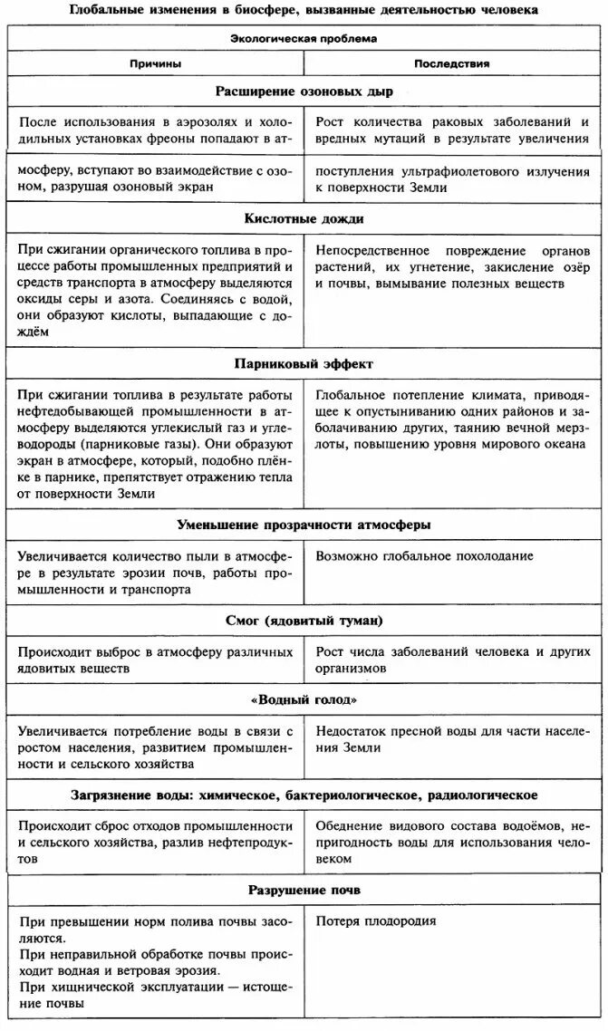 К глобальным изменениям в биосфере относят например. Таблица глобальные изменения в биосфере. изменение биосферы. антропогенные изменения в биосфере. глобальные изменения в биосфере вызванные деятельностью человека.