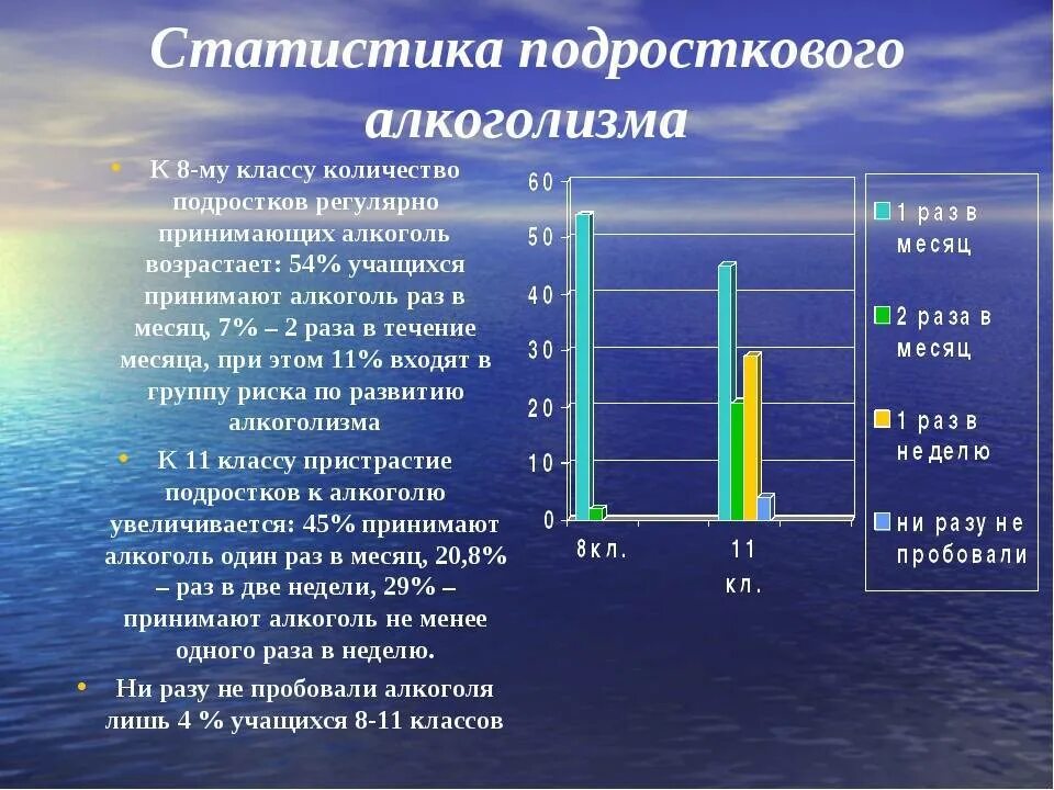 Статистические данные урок 2. Статистика детского алкоголизма в России.