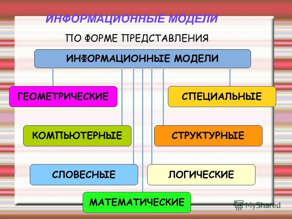 Психические процессы эмоции чувства. Классификация познавательных процессов. Виды информации в информатике. Форма представления и развития изучаемых явлений. Принцип целостного изучения.
