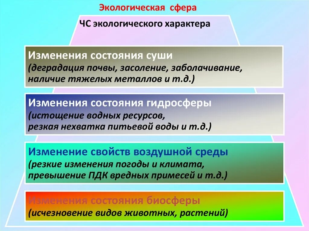 Большие изменения в характере и. Экологическая сфера. ЧС экологического характера. «Деятельность в сфере экологии»;. Природоохранная сфера.