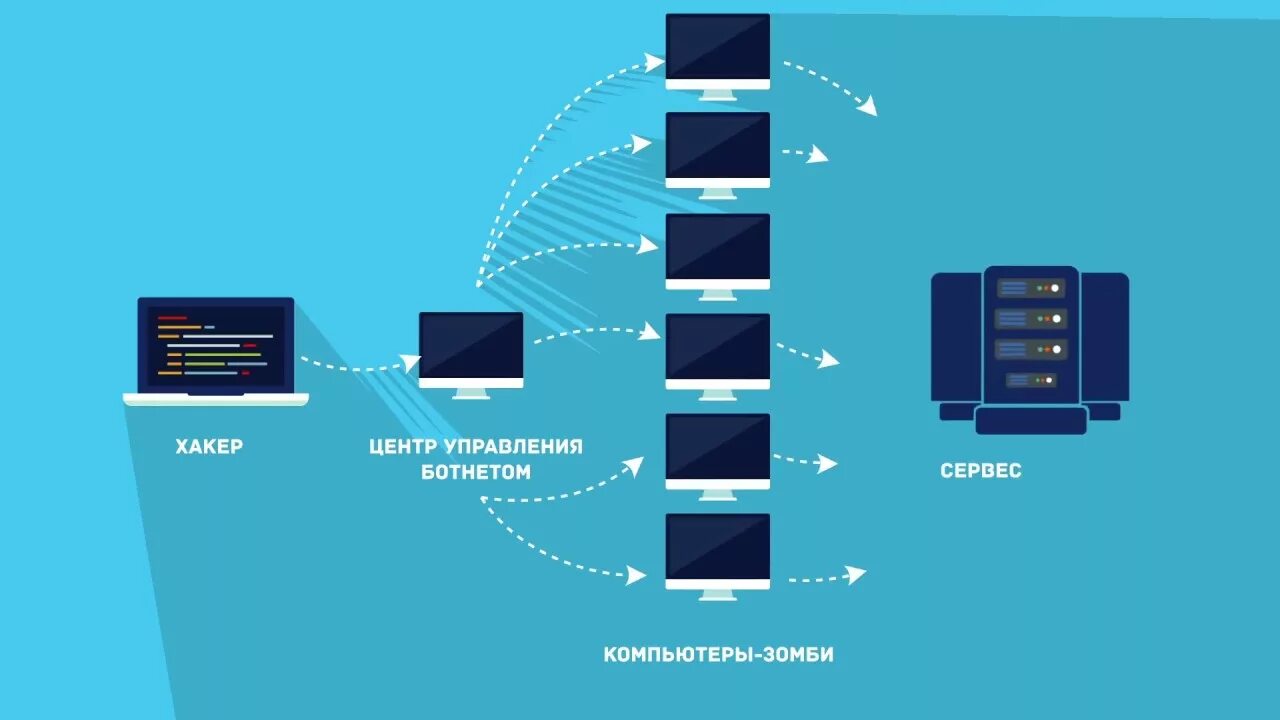 Через дос. Распределенные dos-атаки. Схема ддос атаки. DDOS атака. Защита от DDOS И dos атак.