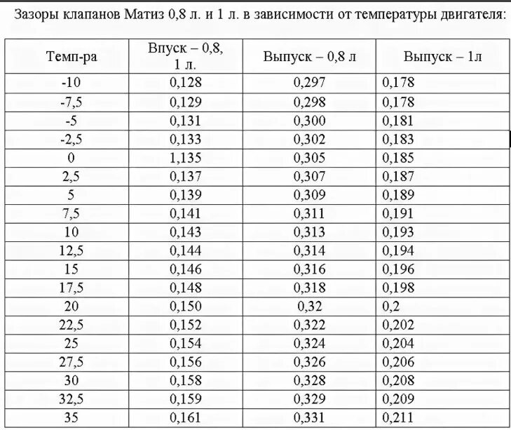 Тепловые зазоры клапанов Матиз 0.8. Тепловой зазор клапанов Дэу Матиз 0.8. Зазоры клапанов Daewoo Matiz 08. Матиз регулировка клапанов зазоры и порядок. Какой должна быть величина зазора