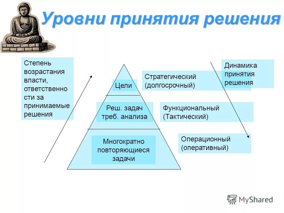 уровни стратегических решений. Lagrange. уровни принятия стратегических решений. стратегические решения примеры. принятие решений в стратегическом менеджменте.