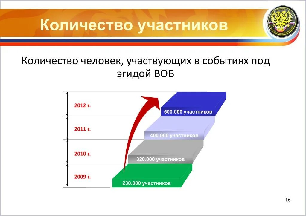 Ли количество участников