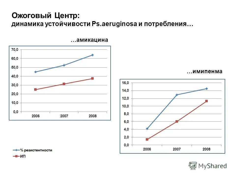 Устойчивая динамика. Динамика стабильности. Резистентность к меропенему. Грипп смертность статистика. Динамика устойчивости.