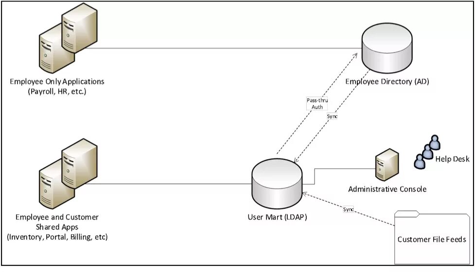 Ldap active. Схема авторизации и аутентификации в Active Directory. Active Directory диаграмма. Иерархии каталога Active Directory. LDAP Active Directory.