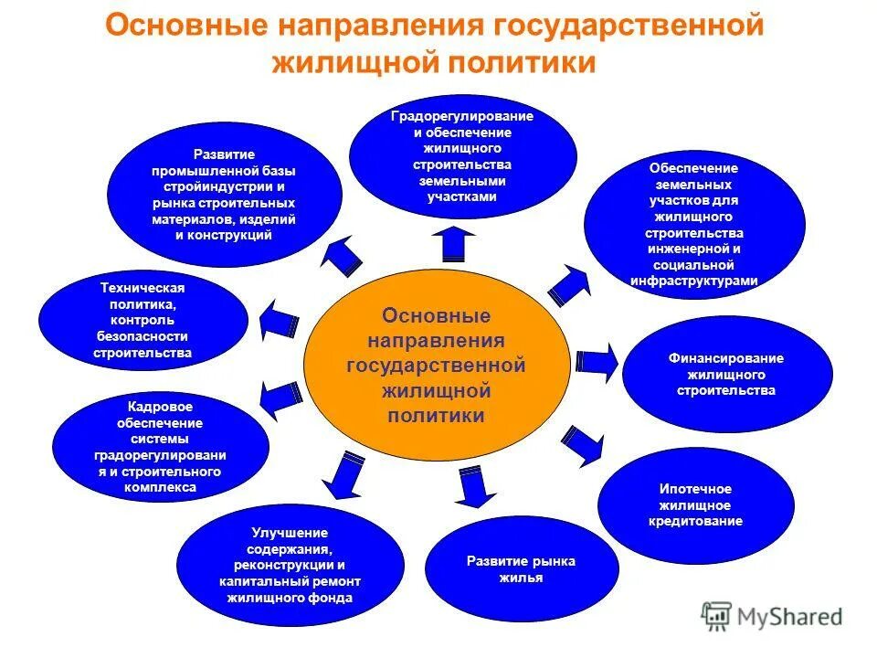 Направления муниципальной политики. Направления жилищной политики. Направления гос жилищной политики. Основные направления жилищной политики. Основные направления жилищной политики РФ.