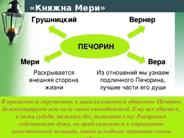 Печорин и его окружение с цитатами. Печорин схема. Отношение Печорина. Печорин и мери схема. Печорин и Княжна мери.