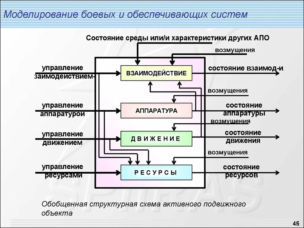 Модель механизма управления. Структурная схема процесса управления объектом. Моделирование процессов. Моделирование в управлении. Модель процесса управления.