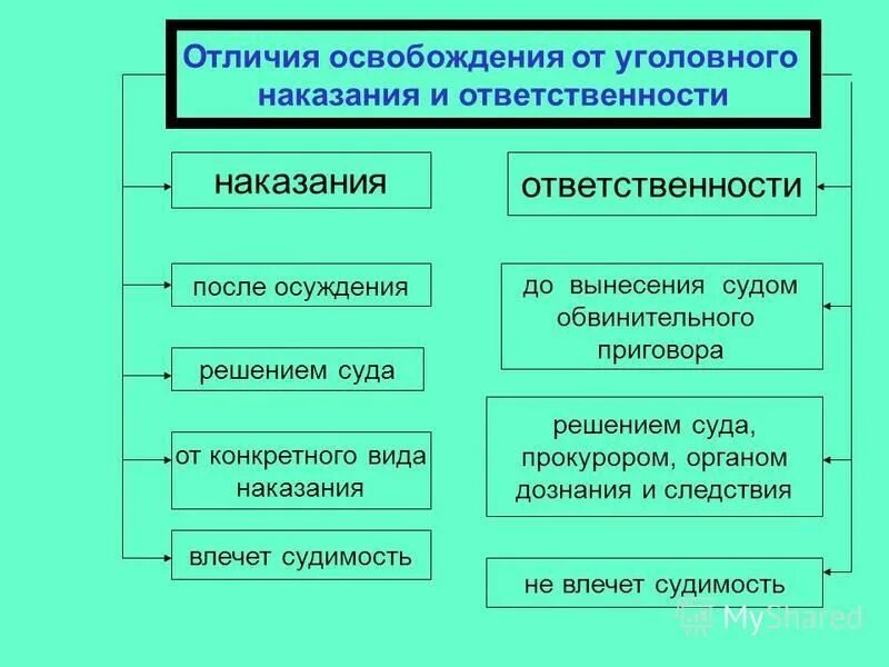 Наказание и ответственность соотношение. Освобождение от уголовной ответственности и наказания. Чем отличается уголовная ответственность от уголовного наказания. Уголовная ответственность и наказание разница. Освобождение от уголовного наказания и уголовной ответственности.