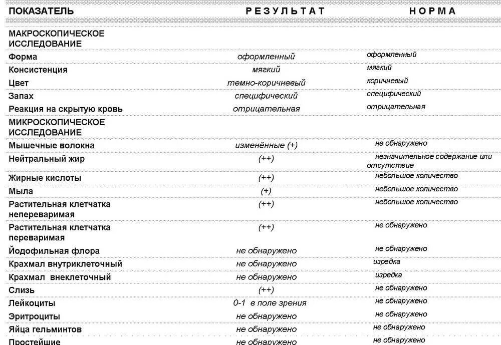 Запор какие анализы сдавать. Копрологическое исследование кала норма. Копрологическое исследование кала расшифровка у взрослых норма. Копрологическое исследование кала норма у детей. Анализ кала копрограмма норма.