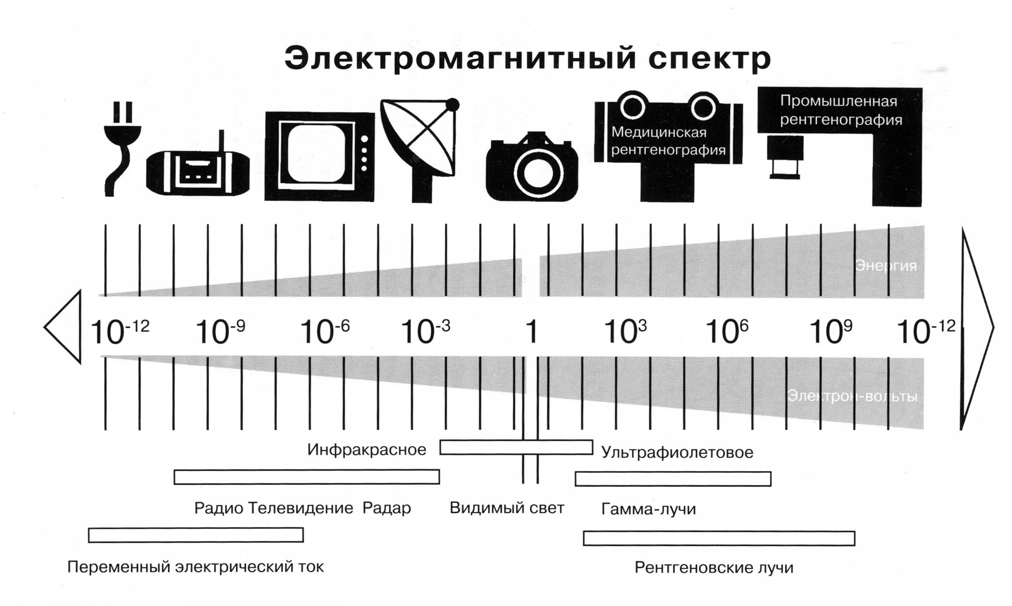 Электромагнитный спектр 2.015/03. Диапазоны электромагнитного спектра. Спектр электромагнитного излучения. Электромагнитный диапазон. Лента полного спектра