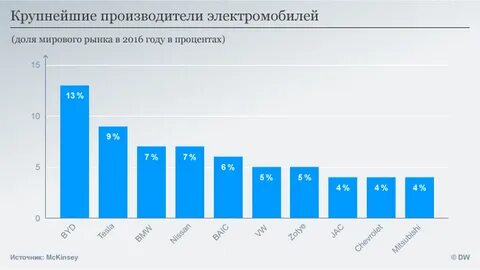 Мировой производитель