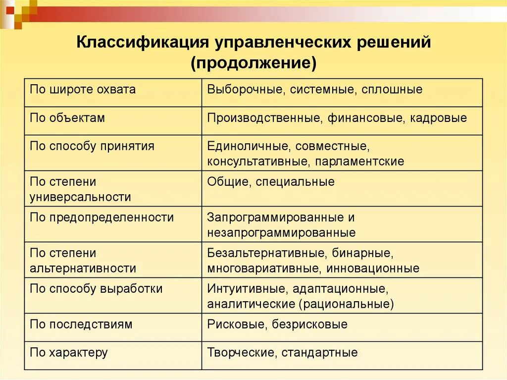 Классификация управление решение. Классификация управленческих решений схема. Классификация решений в менеджменте. Классификация управленческих решений в менеджменте. Классификация управленческих решений по способу принятия.