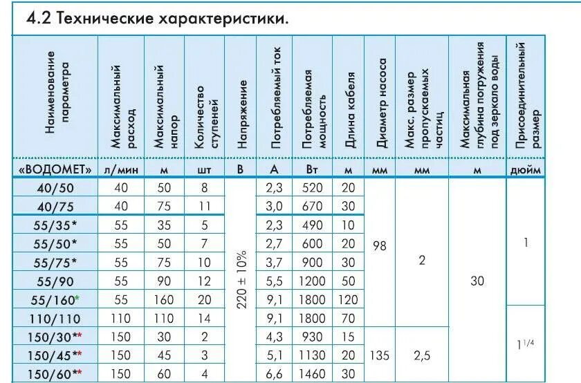 Погружной насос водомет 3д 55/50 джилекс. Джилекс водомет 55/35. Погружной насос джилекс водомет 55/75. Насос погружной (скважинный) "водомет"55/35 ок. Насос погружной (скважинный) "водомет"55/35 ок.