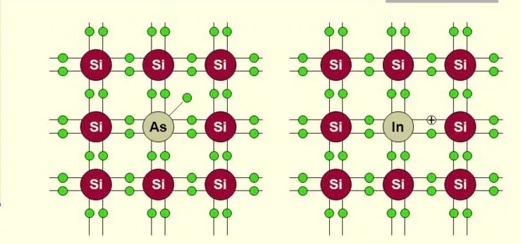 Кристаллическая решетка полупроводника n-типа. Кристаллическая решетка структура полупроводника n-типа. Полупроводники p и n типа. Полупроводник n-типа. П п n типа
