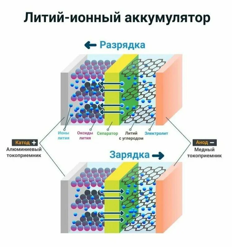 Можно ли использовать литий ионный аккумулятор. Литий-ионный аккумулятор схема. литий-ионный аккумулятор схема реакции. химические реакции в литий ионном аккумуляторе. литий ионных акб схема.