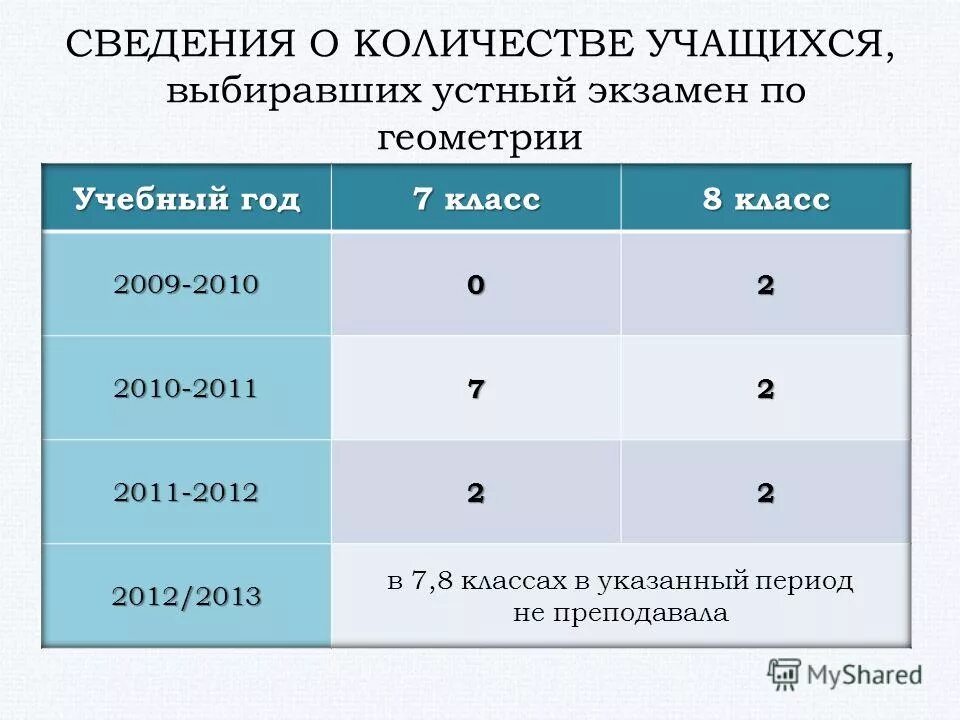 Устный экзамен по геометрии. 9 Класс выбор устных экзаменов. Сведения о численности учащихся в школе. Как читать цифры на устном экзамене.