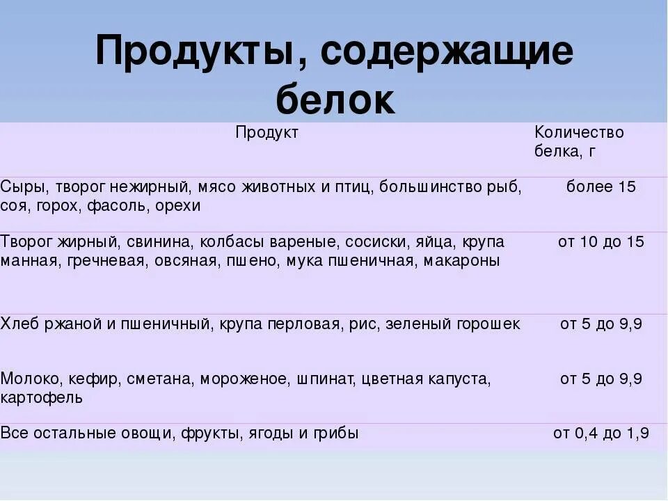 Белок в большом количестве. Продукты содержащие белок. Белок содержание в продуктах. Продукты содержащие много белков. Пища с высоким содержанием белка.