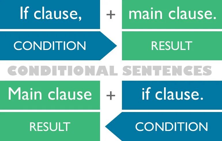 Conditional. Conditionals в английском. Conditional sentences в английском. Conditionals таблица.