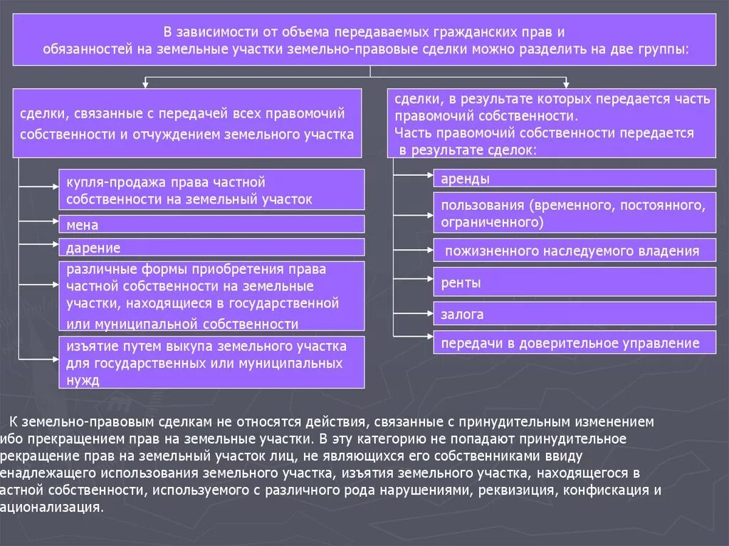 Право аренды муниципального имущества. Виды земельно правовых сделок. Правовое регулирование сделок с земельными участками. Схема виды земельно правовых сделок. В зависимости от объема прав и обязанностей.